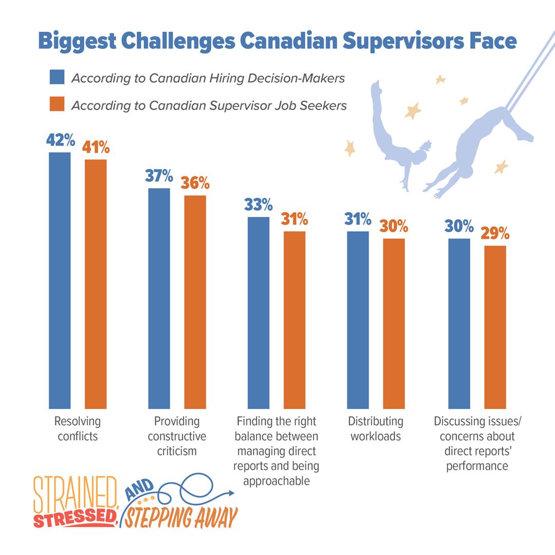July 2025 - White paper statistical graphic - The Supervisor Crisis in Canada